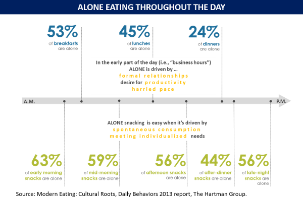 Alone eating throughout the day chart