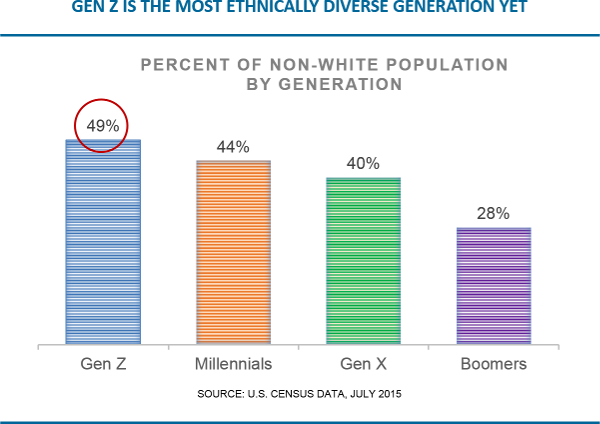 gen z is the most ethnically diverse generation yet
