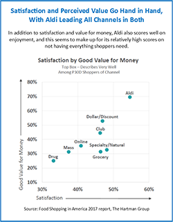 Satisfaction and perceived value Aldi chart