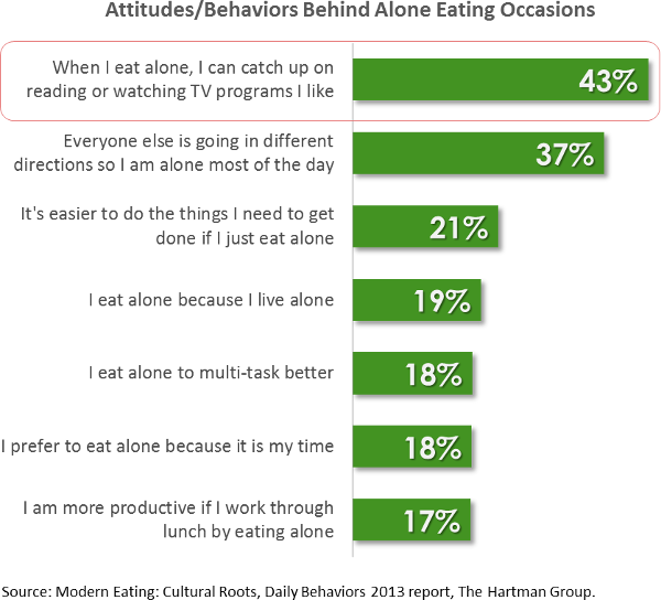 Attitudes and behaviors behind alone eating occasions
