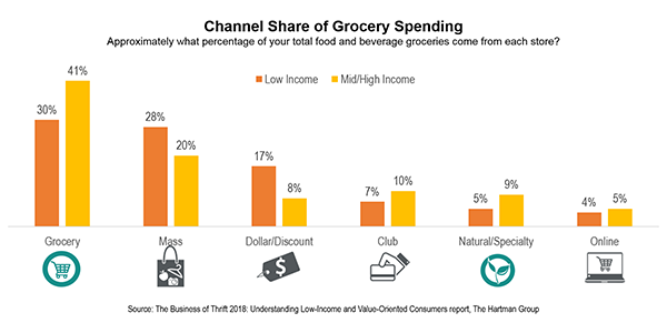 Channel share of grocery spending 