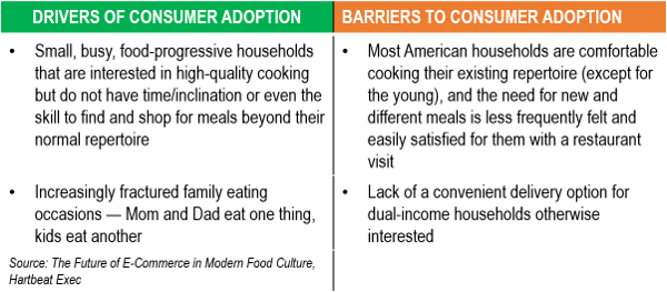 consumer adoption of delivery of home meals in a box