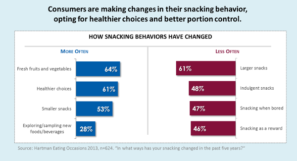 consumers changing snacking behavior