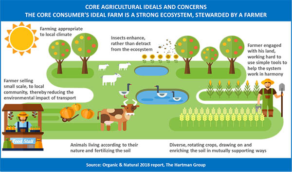 Core agricultural ideals and concerns