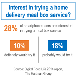 interest in trying a home delivery meal box service