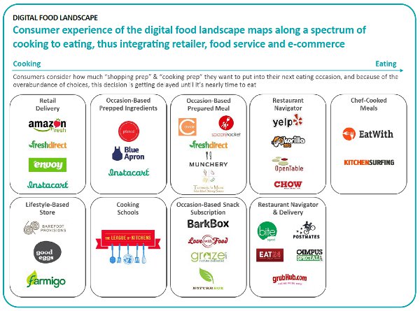 digital food landscape