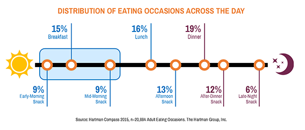 distribution on eating chart