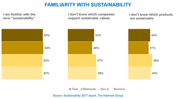 familiarity with sustainability chart