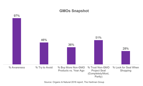 GMOs Snapshot report