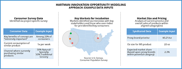 Hartman innovation opportunity modeling 