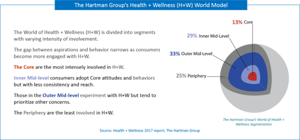 health and wellness model