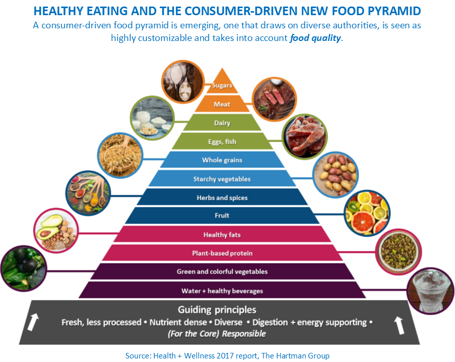Building a New Food Pyramid The Hartman Group