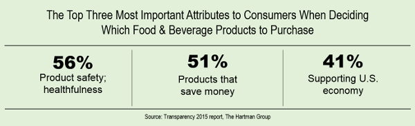 three important attributes to consumer when deciding which food and beverage to purchase