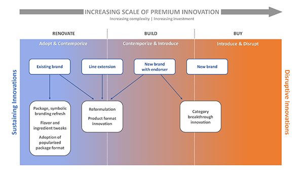 Increasing scale of premium innovation