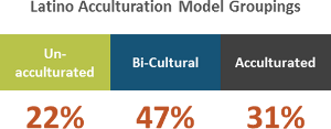 Latino acculturation model
