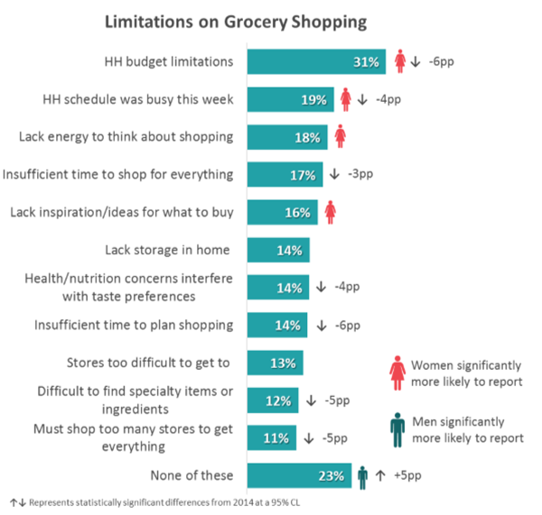 Limitations on grocery shopping report