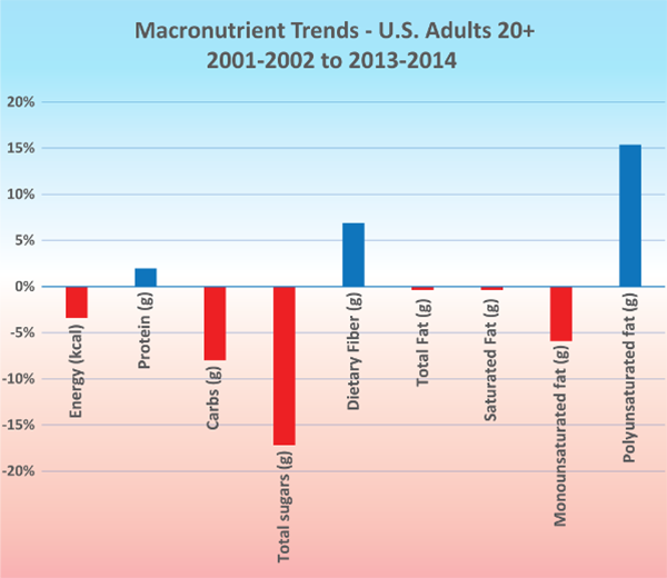 Macronutrient trends chart