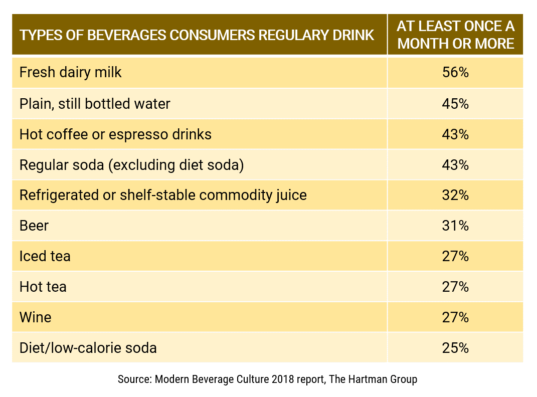Type of beverages consumers drink