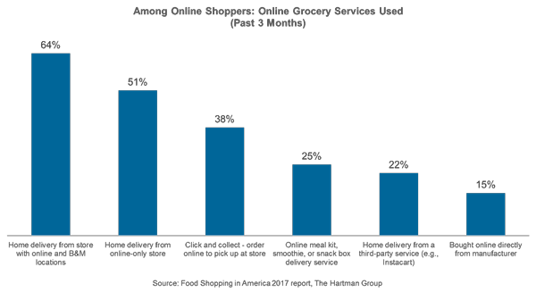  Online grocery services used graph