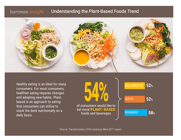 Plant-Based Foods Acumen