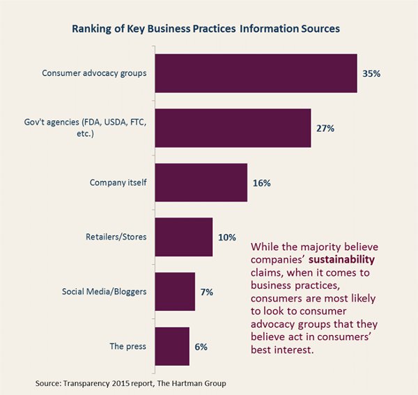 ranking key business practices