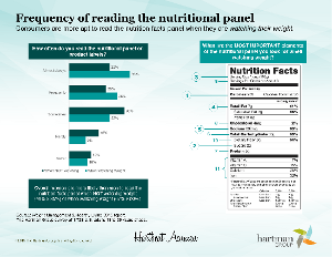 frequency of reading nutritional panel