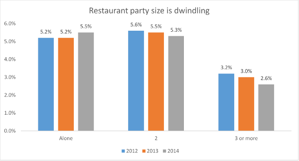 restaurant party size is dwindling