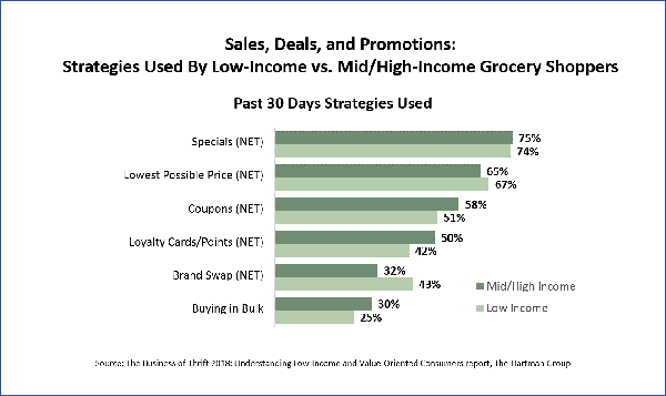 Sales, Deal, and promotions chart