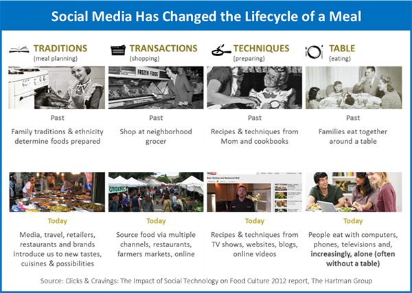 Social media has changed the lifecycle of a meal