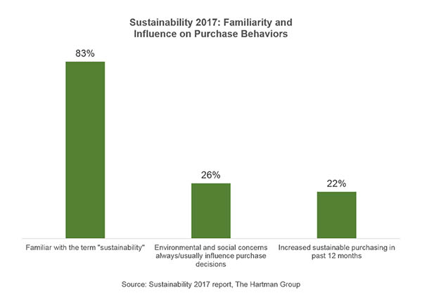 Sustainability 2017 familiarity and influence on purchase behaviors