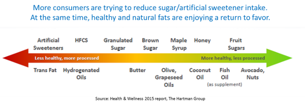sweetener chart