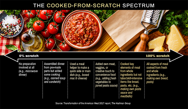 The cooked-from-scratch-spectrum