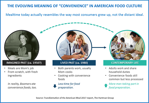 The evolving meaning of convenience in american food culture