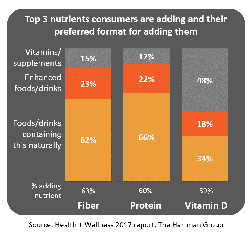 Top 3 nutrients consumer are adding