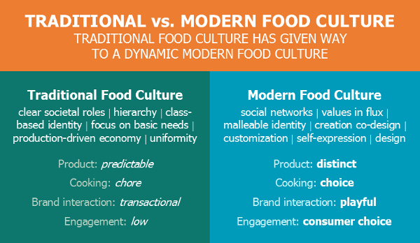 Traditional vs modern food culture