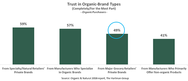 Trust in organic brand chart