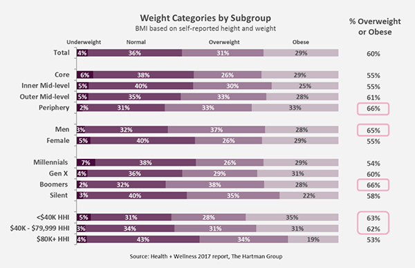 Weight categories by Subgroup report