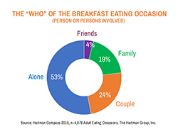 who of the breakfast eating occasion chart