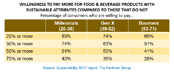 willingness to pay more for food and beverage chart