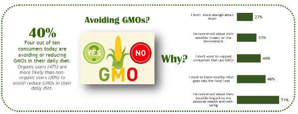 Avoiding GMOs?