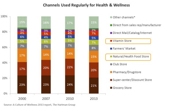 channels used regularly for health and wellness