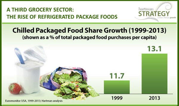 chilled packaged food share growth