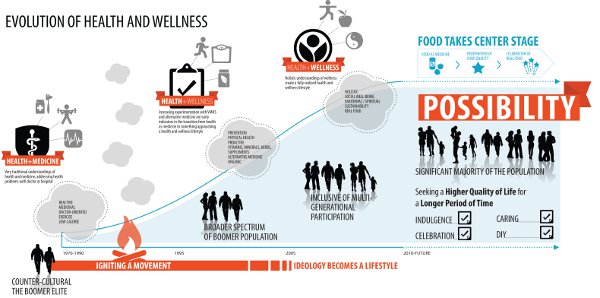 evolution of health and wellness