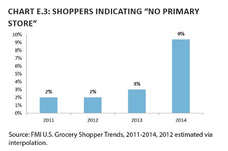 shoppers indicating "no primary store"