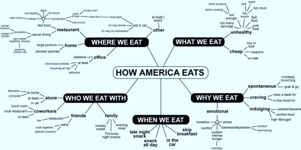 How america eats language map