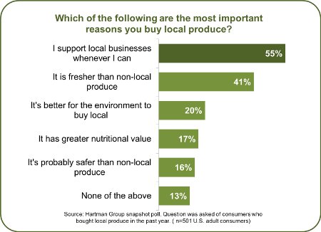 why buy local produce